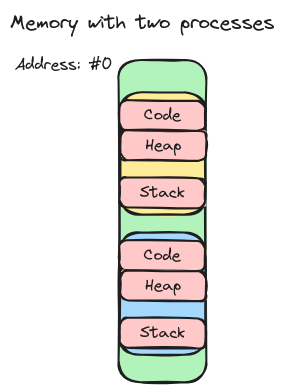 RAM mit zwei Prozessen