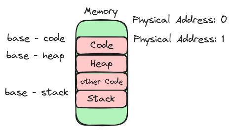 Segmentation mit Code eines anderen Prozesses zwischen Heap und Stack